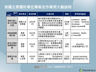 軍用大廠L3 Harris擴建