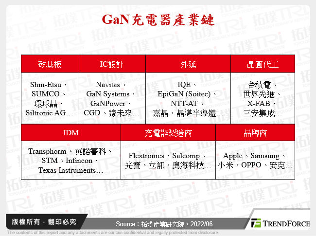 GaN充電器產業鏈