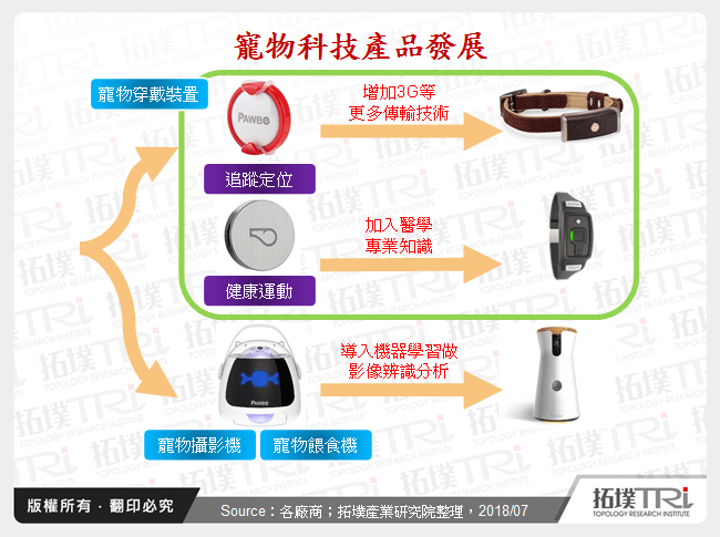 寵物科技產品發展