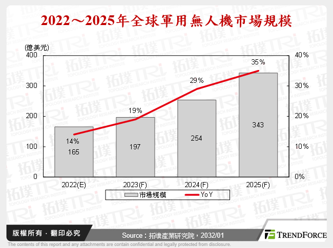 2022～2025年全球軍用無人機市場規模