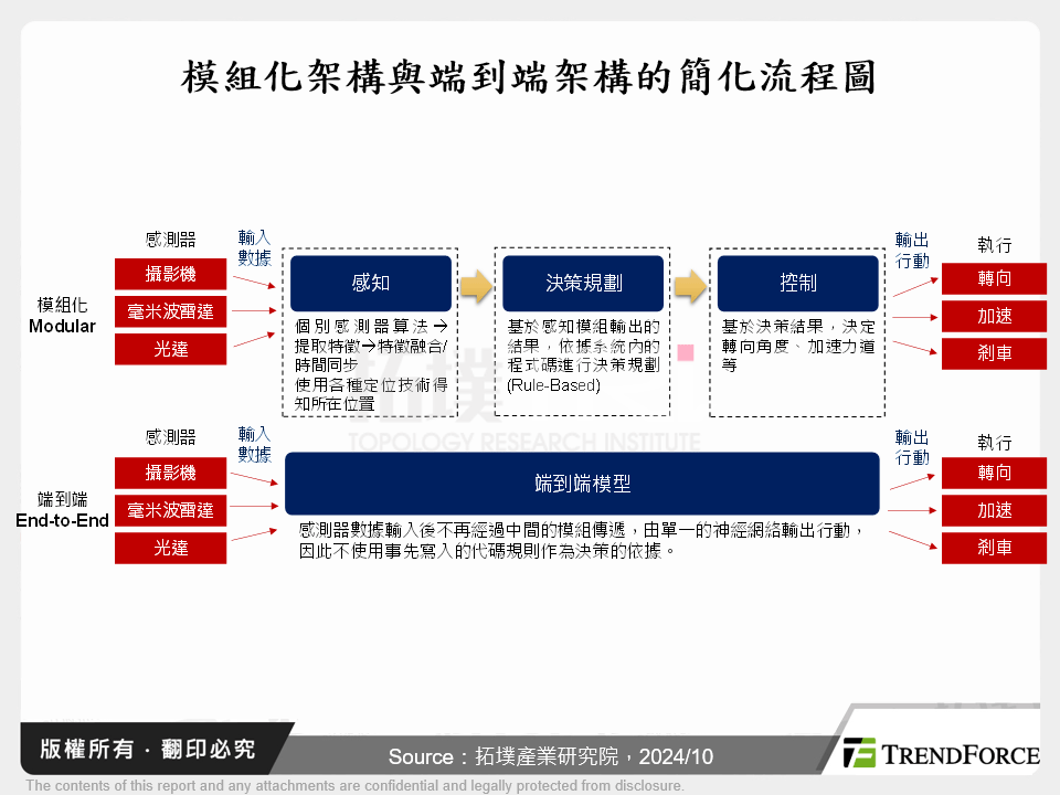 模組化架構與端到端架構的簡化流程圖