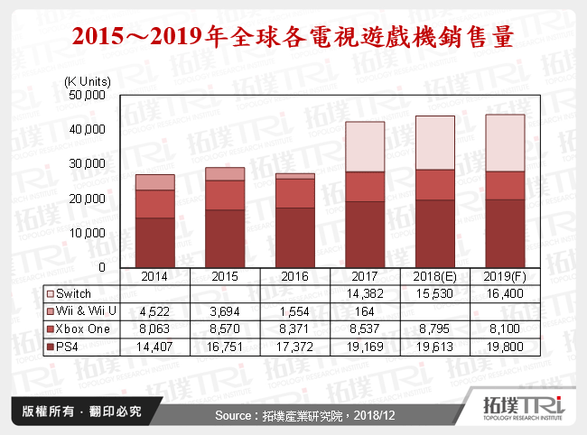 2015～2019年全球各電視遊戲機銷售量