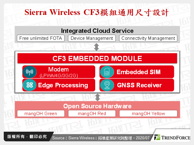 Sierra Wireless CF3模組通用尺寸設計