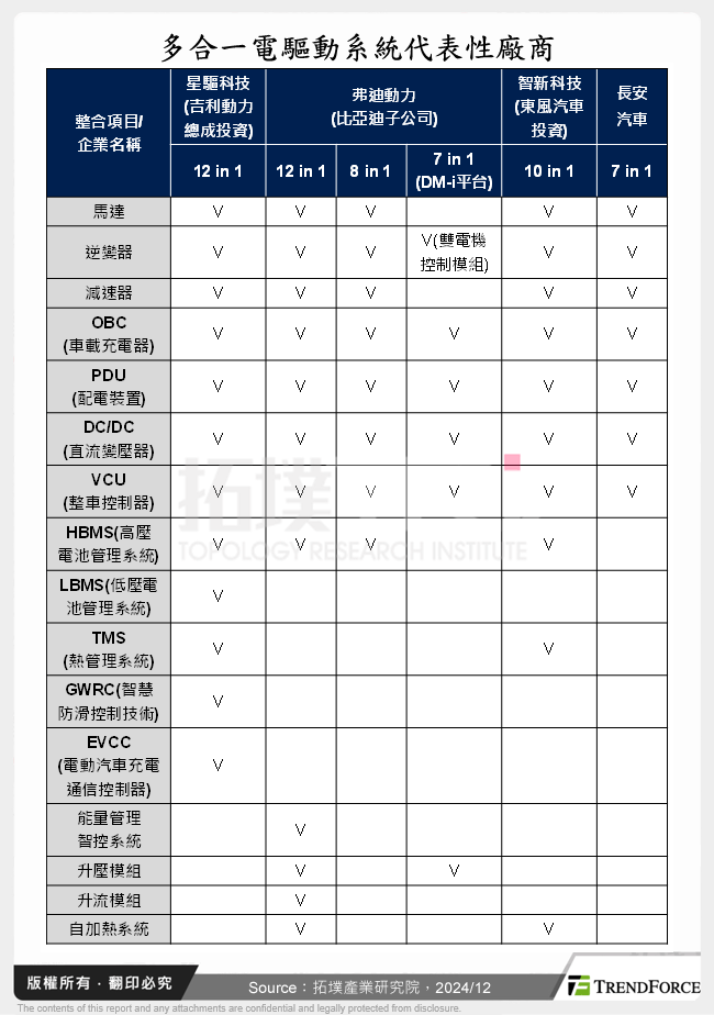 多合一電驅動系統代表性廠商