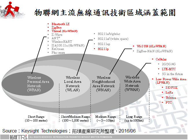 物聯網主流無線通訊技術區域涵蓋範圍