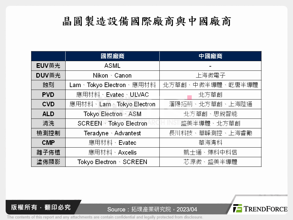 從晶圓製造設備看中國半導體產業現狀