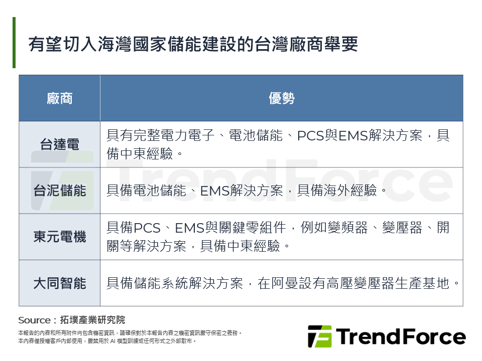 有望切入海灣國家儲能建設的台灣廠商舉要
