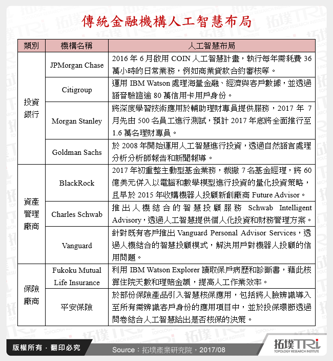 傳統金融機構人工智慧布局