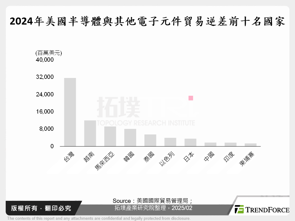 2024年美國半導體與其他電子元件貿易逆差前十名國家