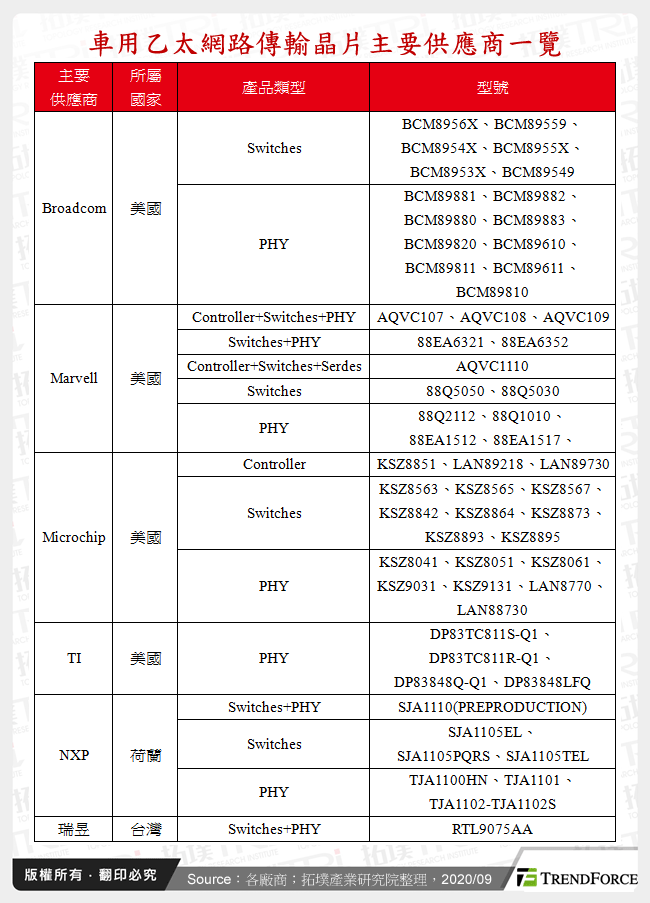 車用乙太網路傳輸晶片主要供應商一覽