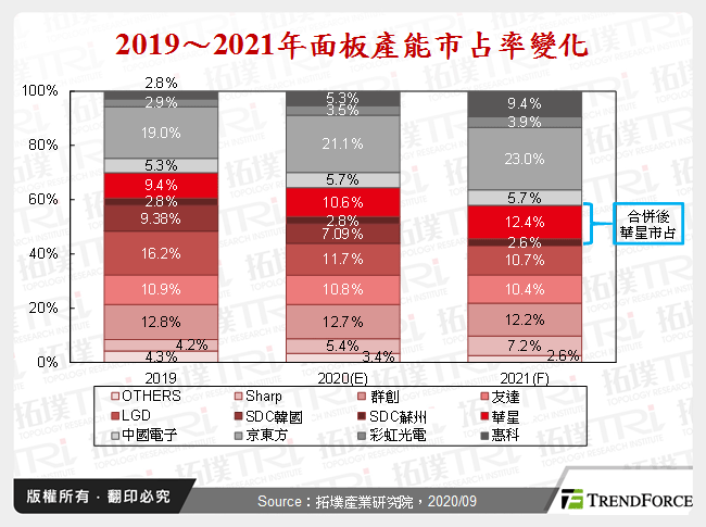 2019～2021年面板產能市占率變化