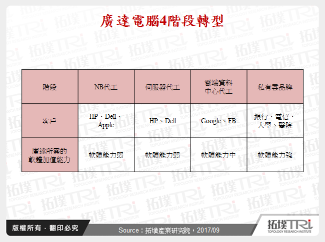 廣達電腦4階段轉型