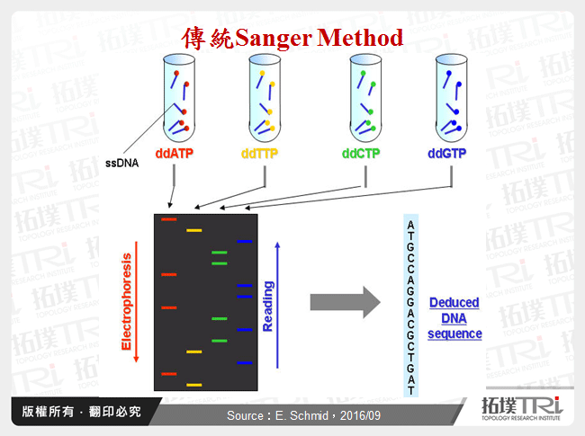 傳統Sanger Method