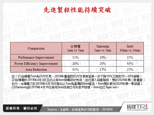 先進製程性能持續突破