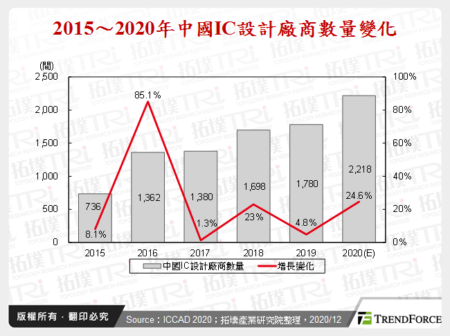 2015～2020年中國IC設計廠商數量變化