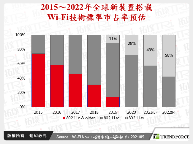 2015～2022年全球新裝置搭載Wi-Fi技術標準市占率預估