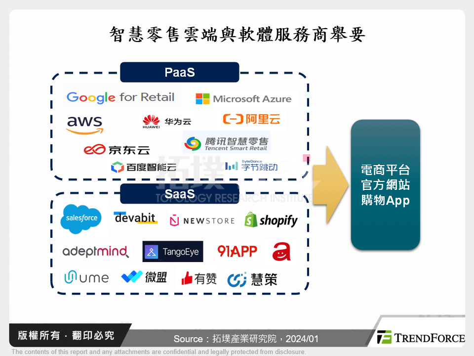 智慧零售雲端與軟體服務商舉要