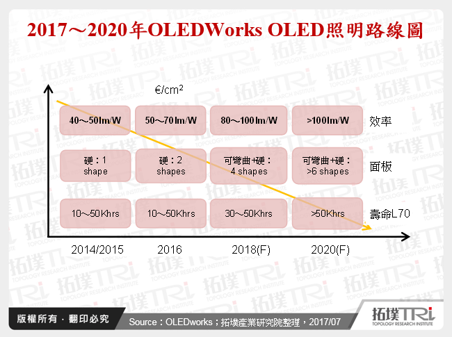 2017～2020年OLEDWorks OLED照明路線圖