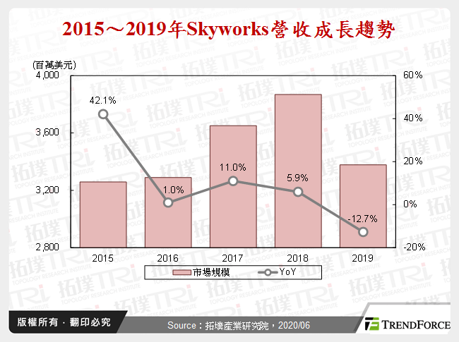 2015～2019年Skyworks營收成長趨勢