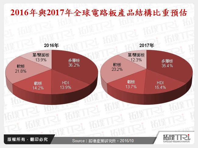 2016年與2017年全球電路板產品結構比重預估