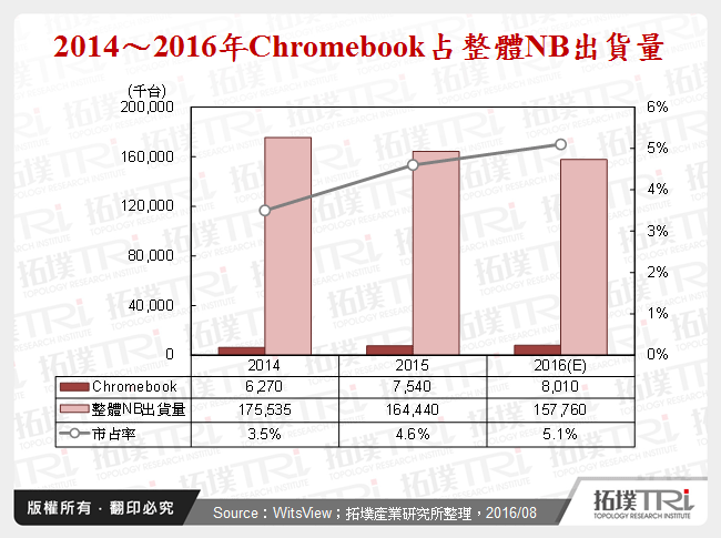 2014～2016年Chromebook占整體NB出貨量