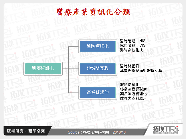 醫療產業資訊化分類