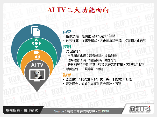 AI TV三大功能面向