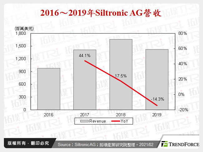 2016～2019年Siltronic AG營收