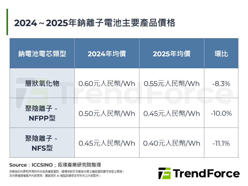 2024～2025年鈉離子電池主要產品價格