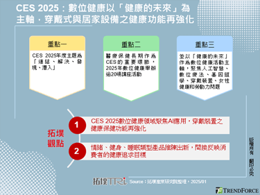 CES 2025：數位健康以「健康的未來」為主軸，穿戴式與居家設備之健康功能再強化