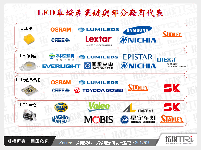 LED車燈產業鏈與部分廠商代表