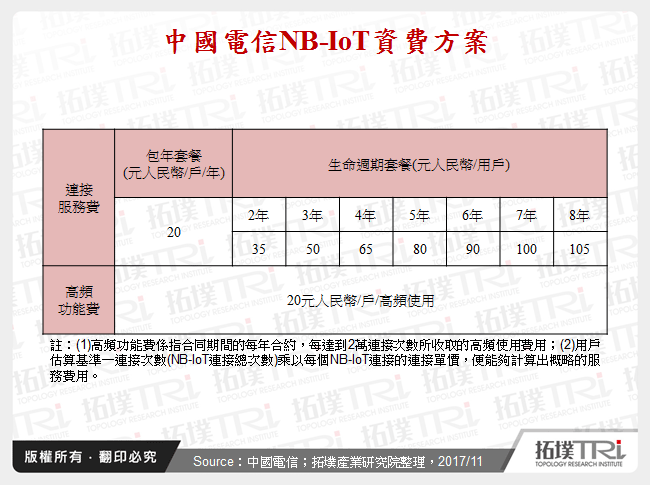 中國電信NB-IoT資費方案