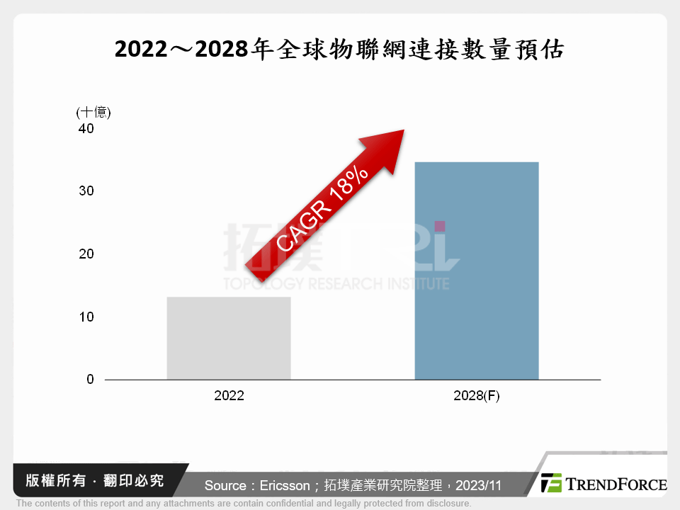 智慧城市物聯網平台發展分析