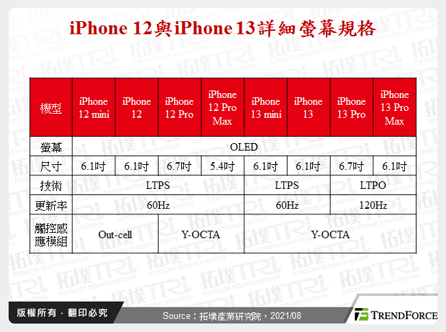 iPhone 12與iPhone 13詳細螢幕規格