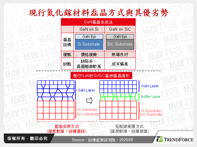 現行氮化鎵材料磊晶方式與其優劣勢