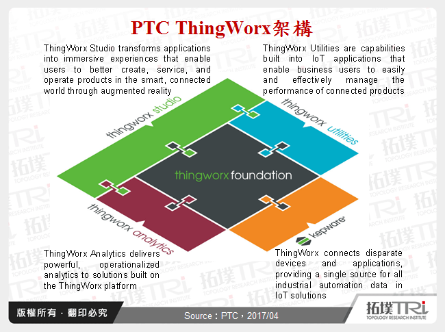 PTC ThingWorx架構