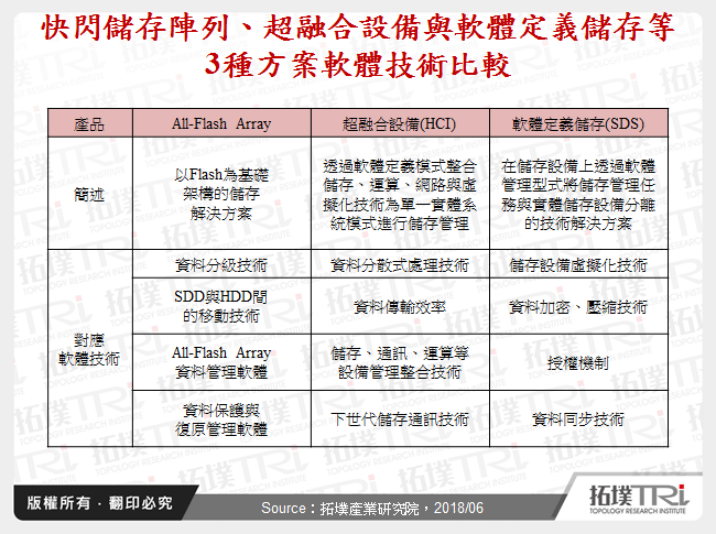 快閃儲存陣列、超融合設備與軟體定義儲存等3種方案軟體技術比較