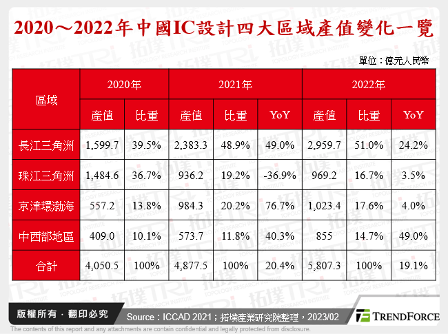 2020～2022年中國IC設計四大區域產值變化一覽