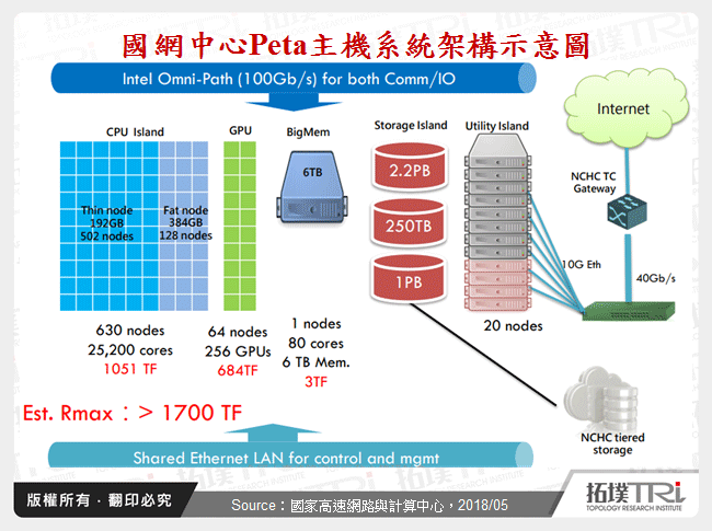 國網中心Peta主機系統架構示意圖