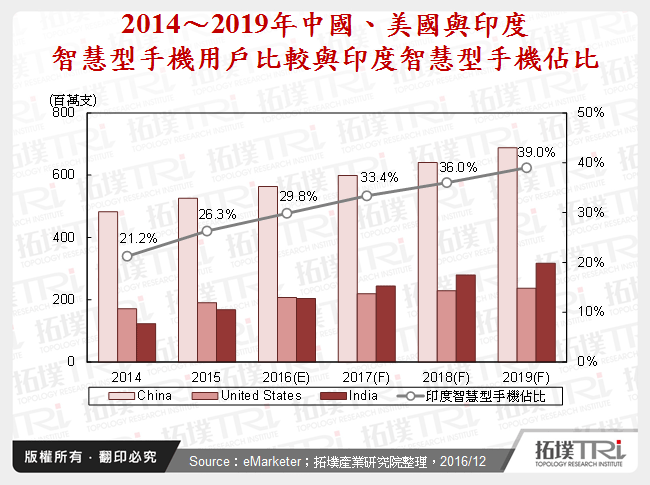 2014～2019年中國、美國與印度智慧型手機用戶比較與印度智慧型手機佔比