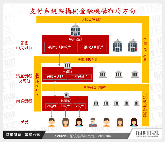 支付系統架構與金融機構布局方向