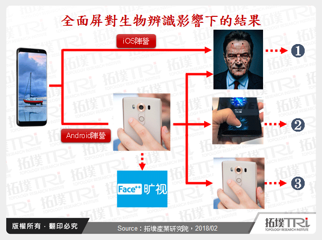 全面屏對生物辨識影響下的結果