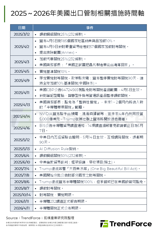 2025～2026年美國出口管制相關措施時間軸