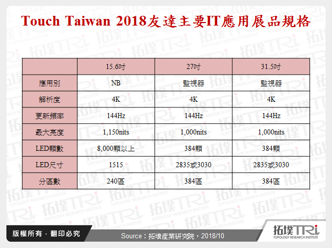 Touch Taiwan 2018友達主要IT應用展品規格