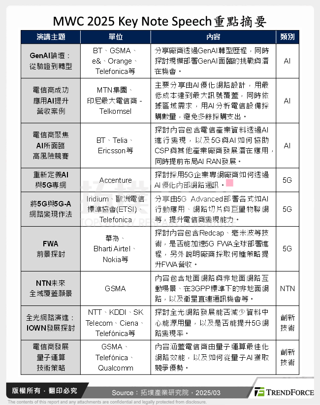 MWC 2025 Key Note Speech重點摘要