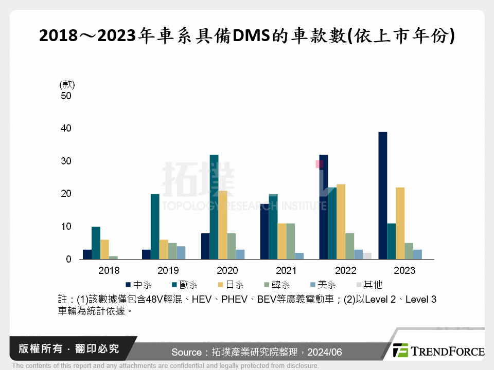 2018～2023年車系具備DMS的車款數(依上市年份)