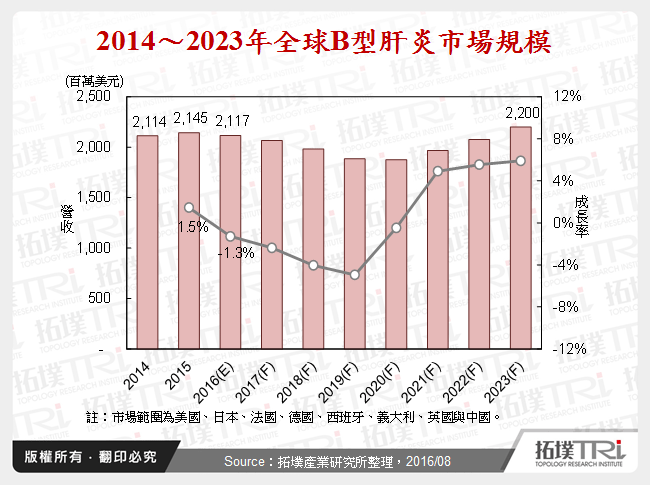 全球B型肝炎藥品商機面面觀－簡介、流行病學、現有療法與競爭態勢