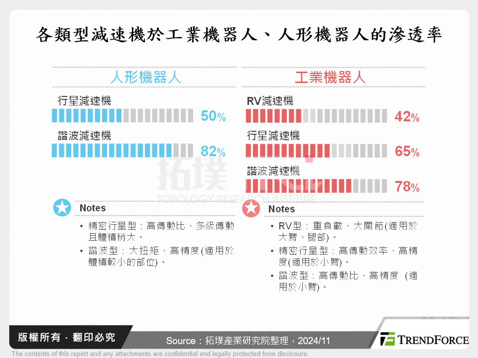 各類型減速機於工業機器人、人形機器人的滲透率