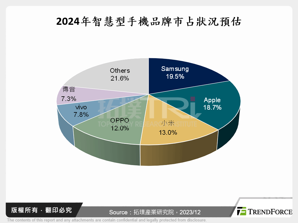 2024年智慧型手機品牌市占狀況預估