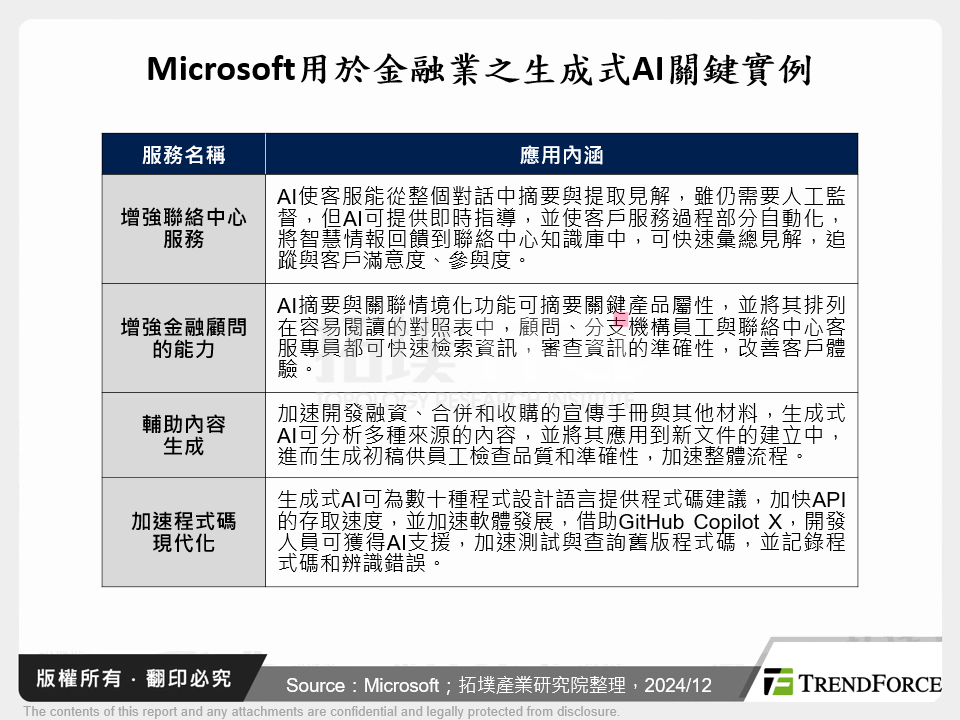 Microsoft用於金融業之生成式AI關鍵實例